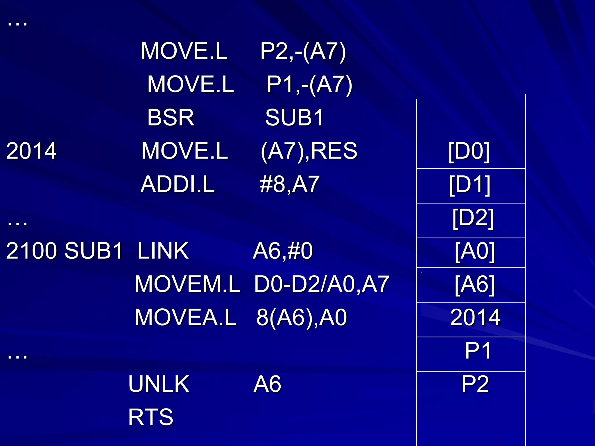 …
MOVE.L P2,-(A7)
MOVE.L P1,-(A7)
BSR SUB1
2014 MOVE.L (A7),RES [D0]
ADDI.L #8,A7 [D1]
… [D2]
2100 SUB1 LINK A6,#0 [A0]
MOVEM.L D0-D2/A0,A7 [A6]
MOVEA.L 8(A6),A0 2014
… P1
UNLK A6 P2
RTS
 