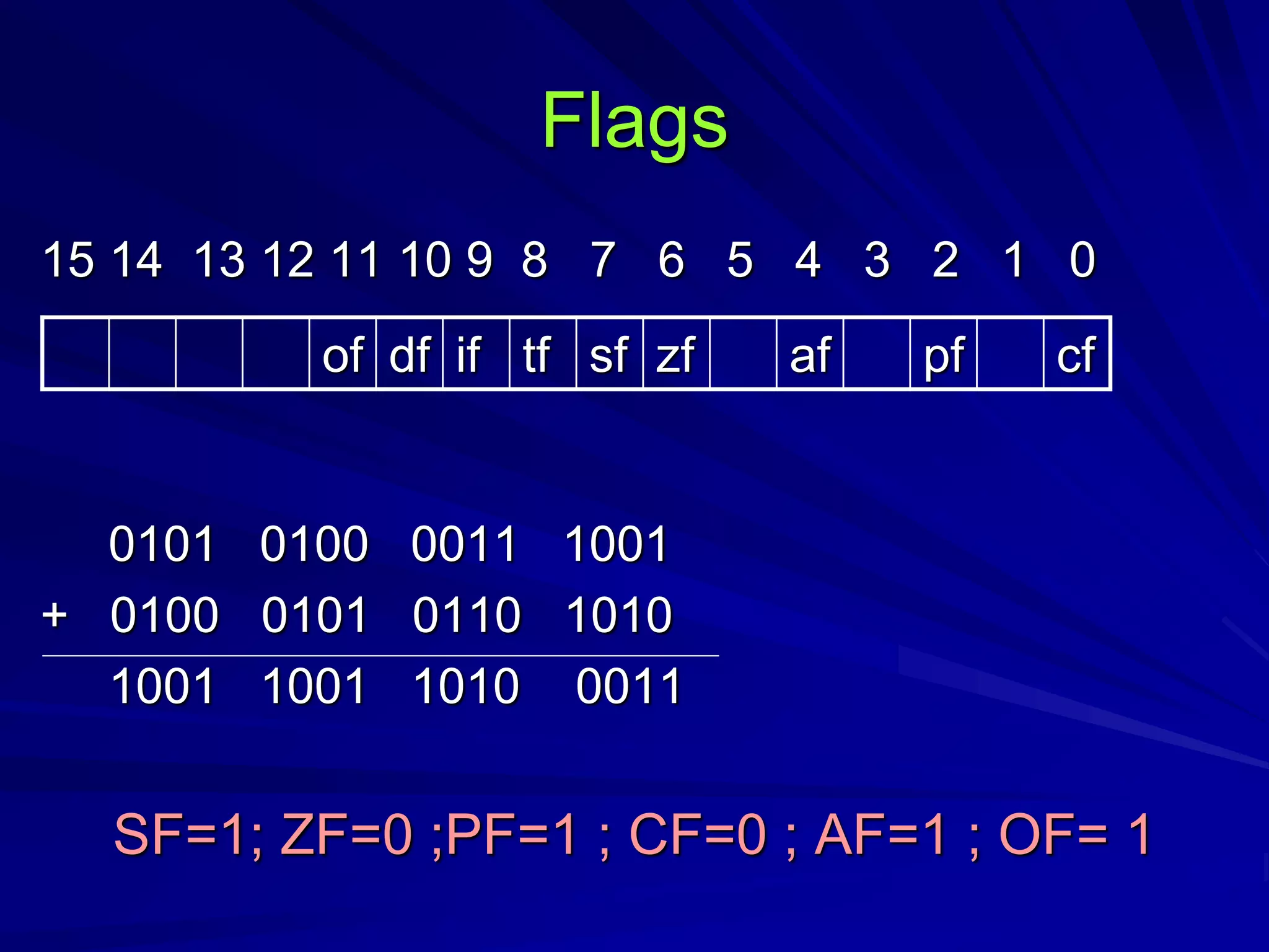 Flags
15 14 13 12 11 10 9 8 7 6 5 4 3 2 1 0
0101 0100 0011 1001
+ 0100 0101 0110 1010
1001 1001 1010 0011
SF=1; ZF=0 ;PF=1 ; CF=0 ; AF=1 ; OF= 1
of df if tf sf zf af pf cf
 
