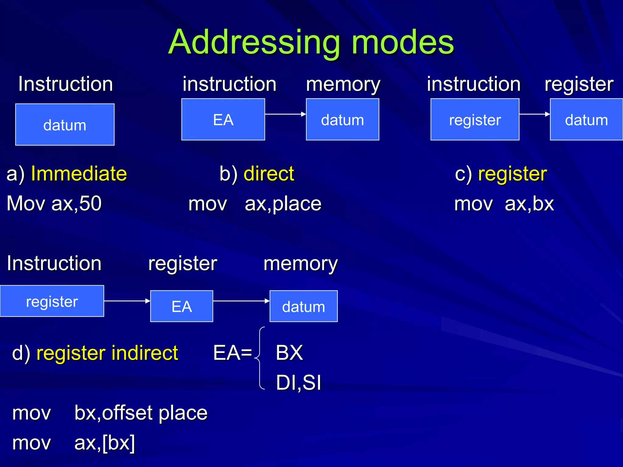 Addressing modes
Instruction instruction memory instruction register
a) Immediate b) direct c) register
Mov ax,50 mov ax,place mov ax,bx
Instruction register memory
d) register indirect EA= BX
DI,SI
mov bx,offset place
mov ax,[bx]
datum EA datum register datum
register EA datum
 