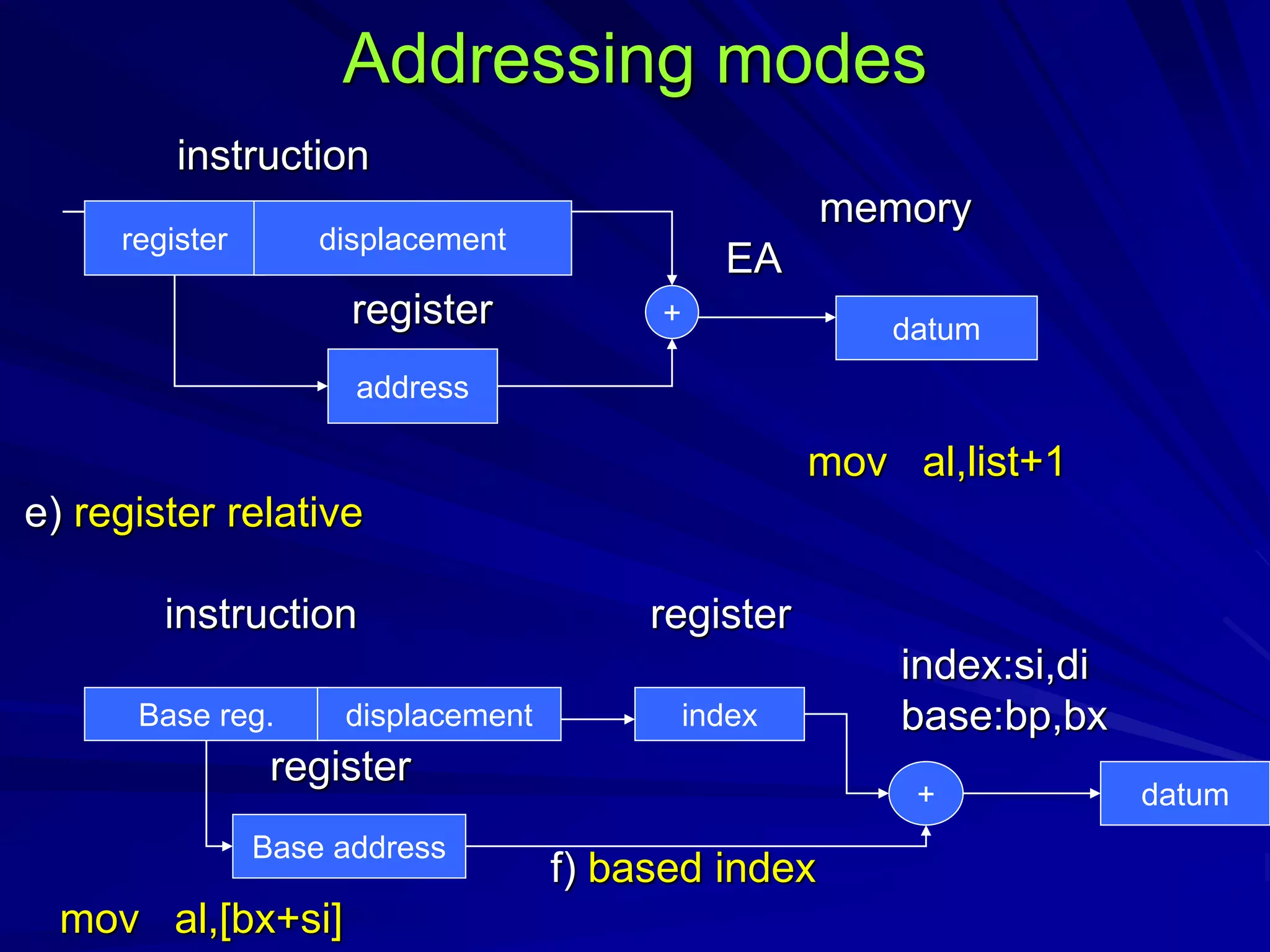 Addressing modes
instruction
memory
EA
register
mov al,list+1
e) register relative
instruction register
index:si,di
base:bp,bx
register
f) based index
mov al,[bx+si]
address
+
datum
register displacement
Base reg. displacement
Base address
+ datum
index
 