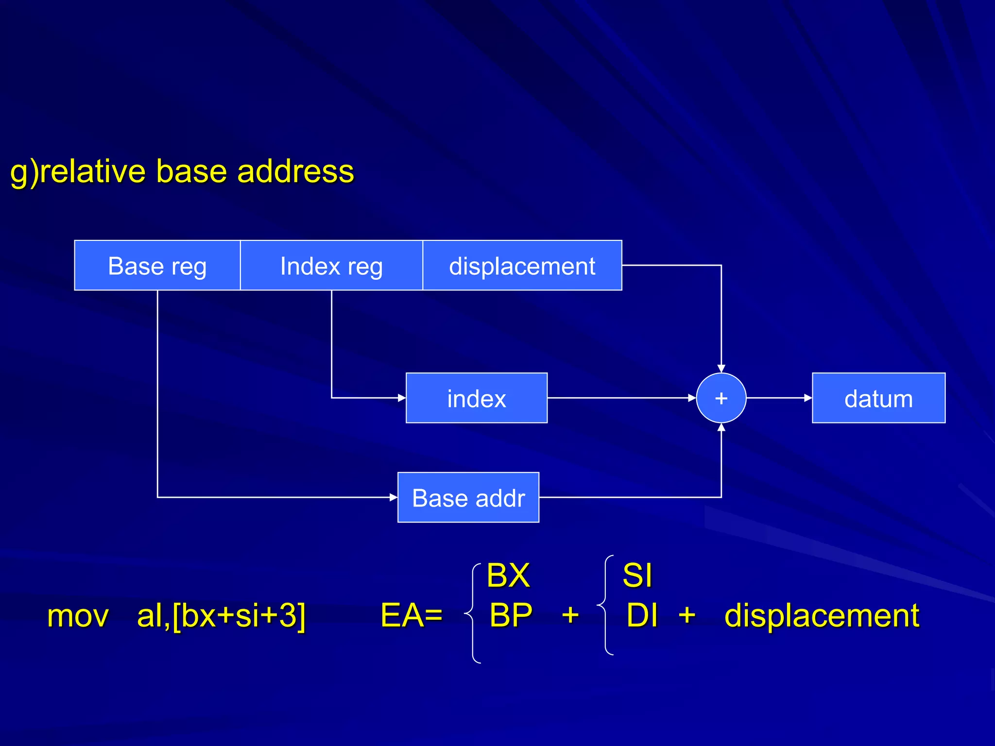 g)relative base address
BX SI
mov al,[bx+si+3] EA= BP + DI + displacement
index
Base addr
+
Base reg Index reg displacement
datum
 