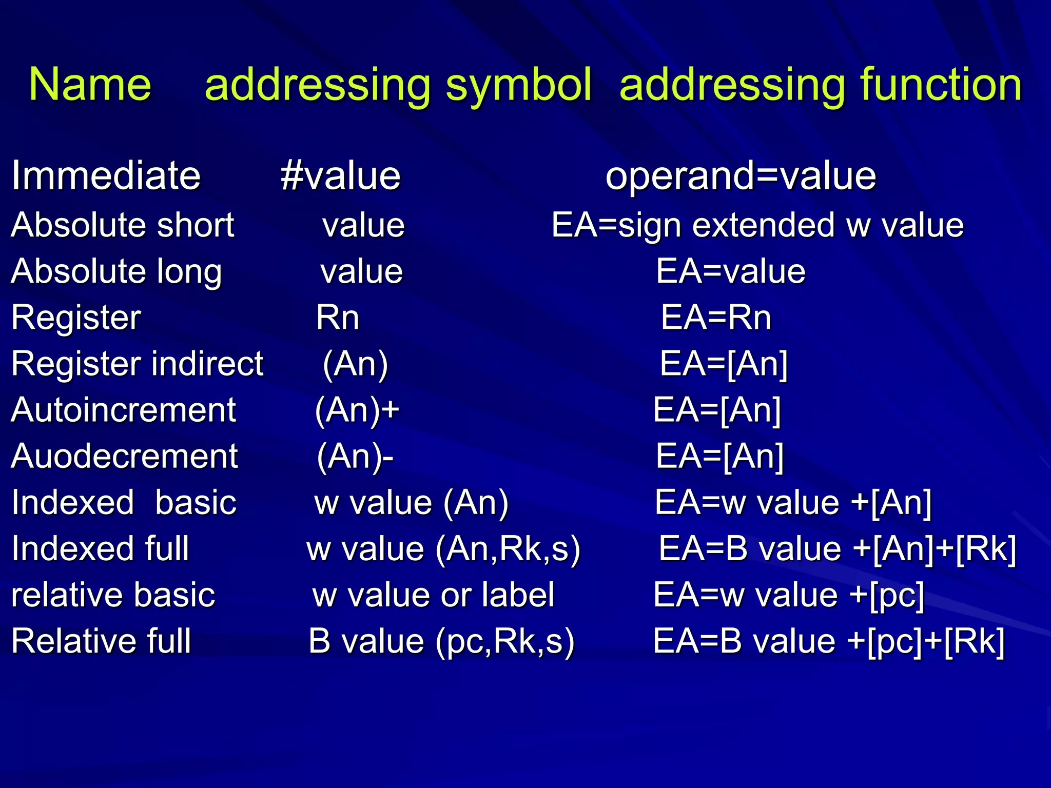 Name addressing symbol addressing function
Immediate #value operand=value
Absolute short value EA=sign extended w value
Absolute long value EA=value
Register Rn EA=Rn
Register indirect (An) EA=[An]
Autoincrement (An)+ EA=[An]
Auodecrement (An)- EA=[An]
Indexed basic w value (An) EA=w value +[An]
Indexed full w value (An,Rk,s) EA=B value +[An]+[Rk]
relative basic w value or label EA=w value +[pc]
Relative full B value (pc,Rk,s) EA=B value +[pc]+[Rk]
 