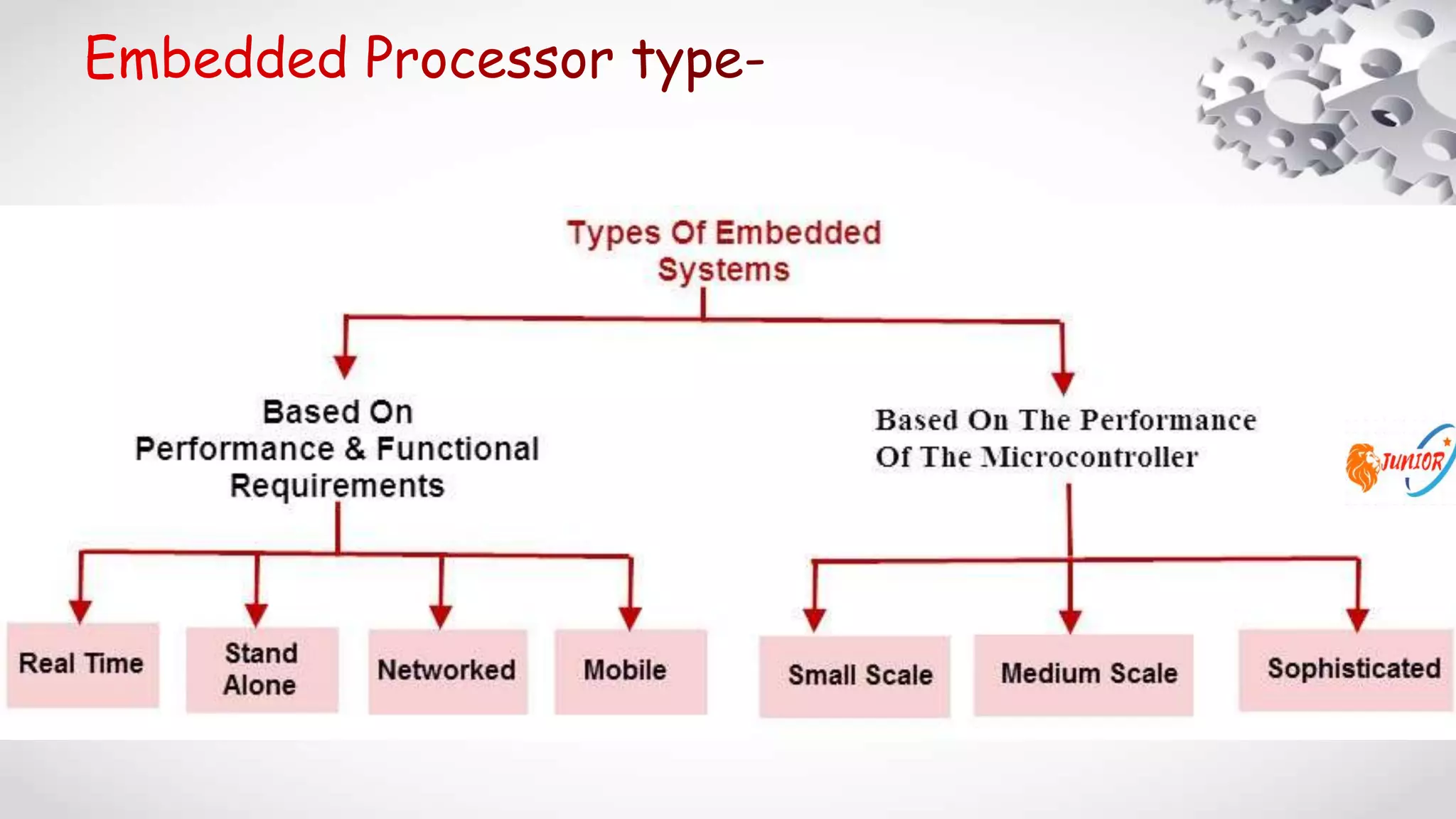 Processors | PPT