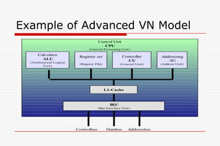 Example of Advanced VN Model
                                          Central Unit
                                             CPU
                                   (Cent ral P rocessing Unit )

      Calculator
                             Register set                  Controller      Addressing
        ALU                                                                   AU
                                                             CU
  (Arit hmet ical Logical
                             (Regist er File)           (Cont rol Unit )   (Address Unit )
          Unit )




                                                L1-Cache



                                                  BIU
                                         (Bus Int erface Unit )




                            Controlbus           Databus     Addressbus
 