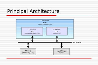 Principal Architecture
                                       Central Unit
                                          CPU
                                (Central Processing Unit)



                Calculator                                   Controller
                  ALU                                          CU
         (Arithmetical Logical Unit)                        (Control Unit)




                                                                                  Bus System




          Memory                                                  Input/Output
      (Addressing Unit)                                               (IO Unit)
 
