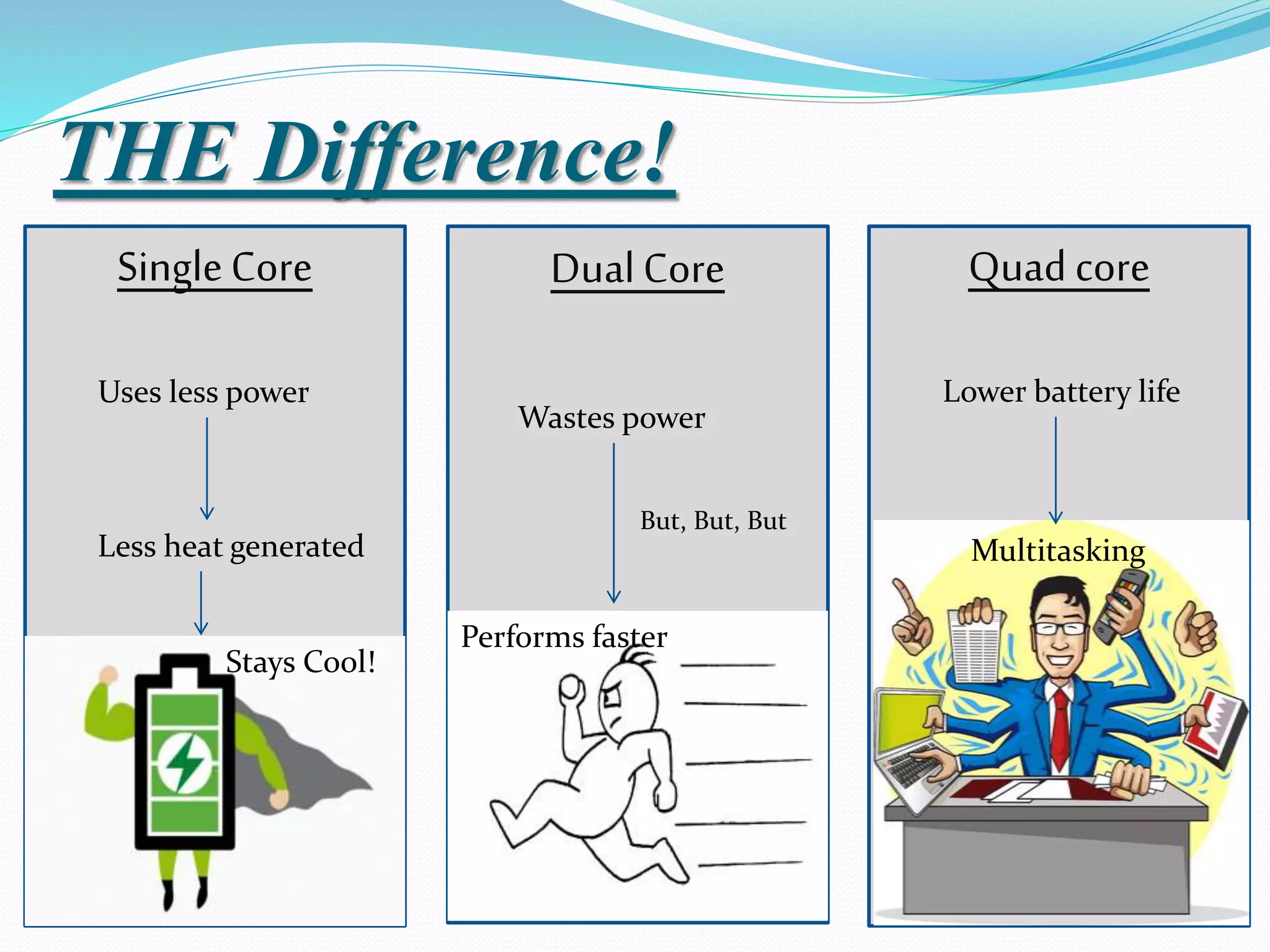 THE Difference!
SingleCore DualCore Quad core
Uses less power
Less heat generated
Stays Cool!
Wastes power
Performs faster
But, But, But
Lower battery life
Multitasking
 