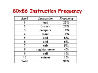 80x86 Instruction Frequency
Rank Instruction Frequency
1 load 22%
2 branch 20%
3 compare 16%
4 store 12%
5 add 8%
6 and 6%
7 sub 5%
8 register move 4%9
9 call 1%
10 return 1%
Total 96%
 