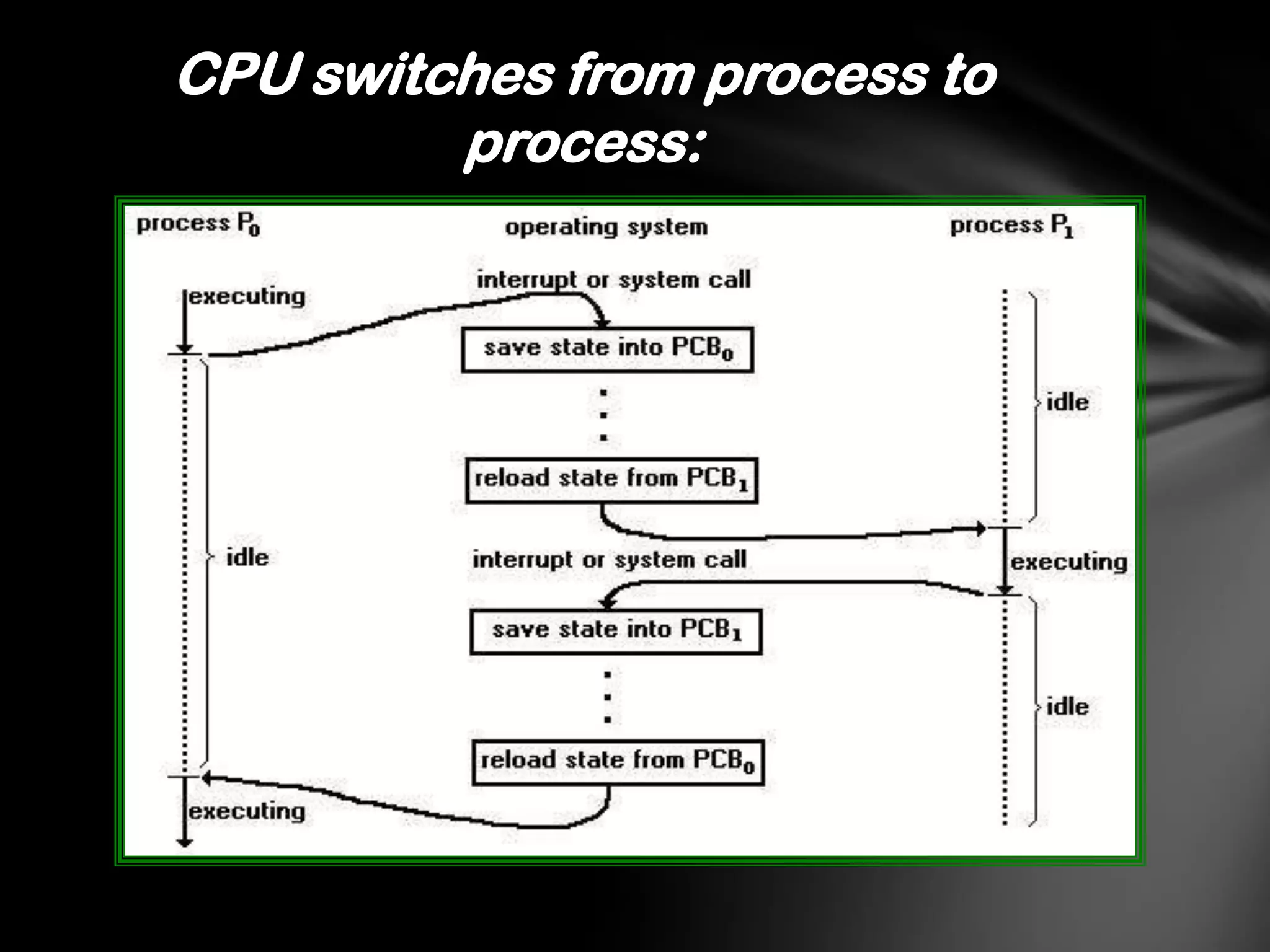 CPU switches from process to
         process:
 