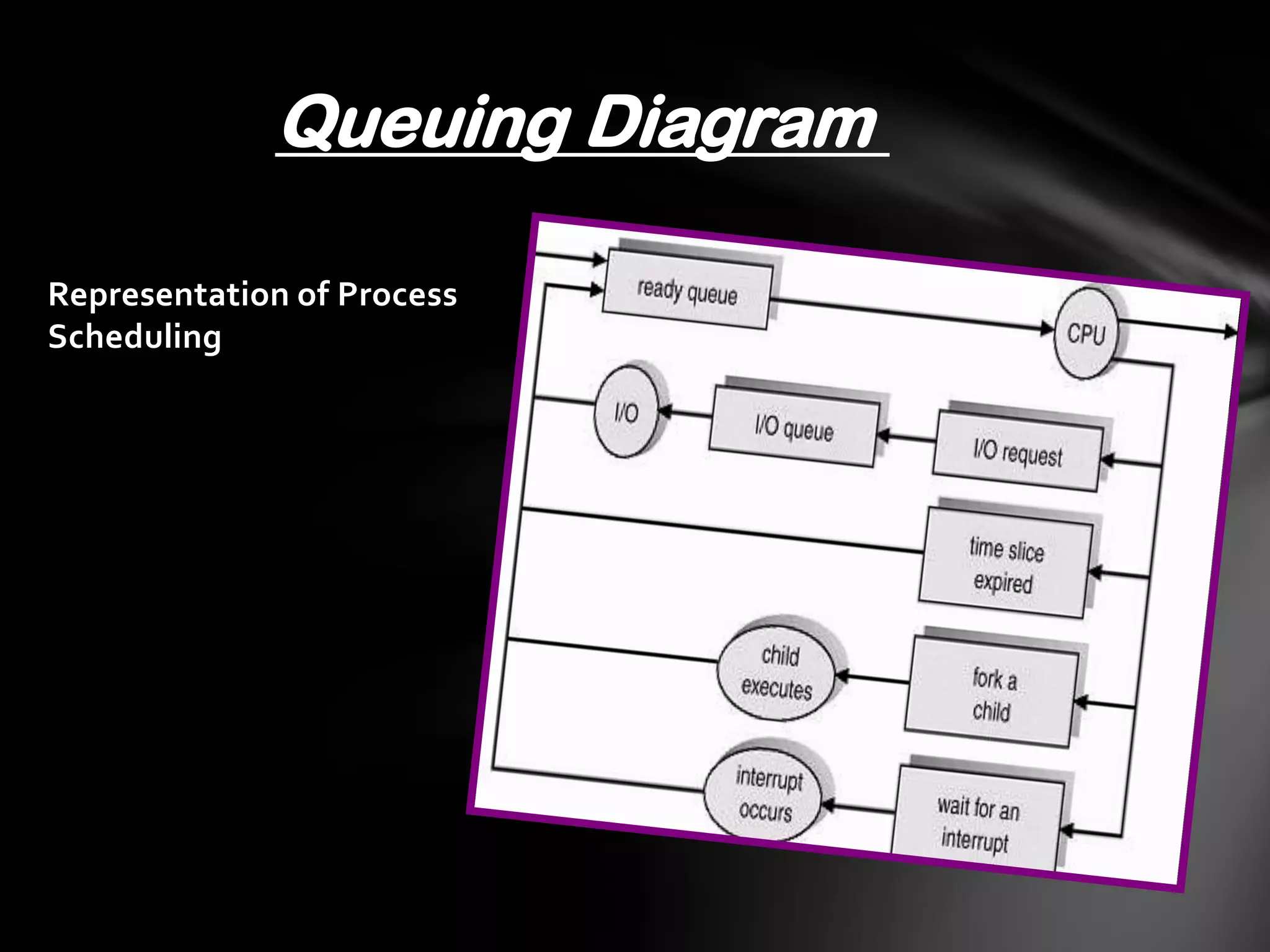 Queuing Diagram

Representation of Process
Scheduling
 