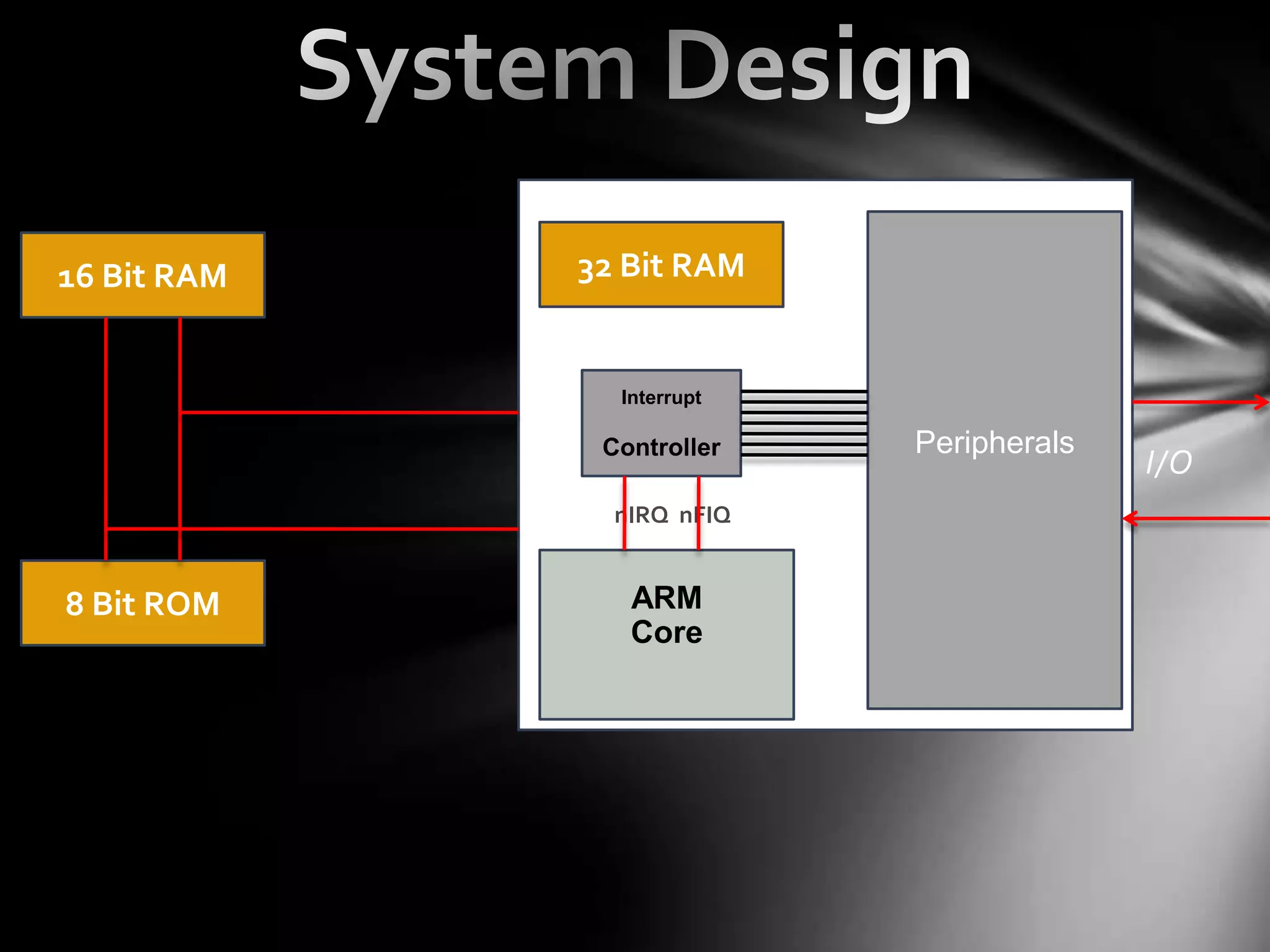 16 Bit RAM   32 Bit RAM


               Interrupt

              Controller   Peripherals
                                         I/O
               nIRQ nFIQ


8 Bit ROM       ARM
                Core
 