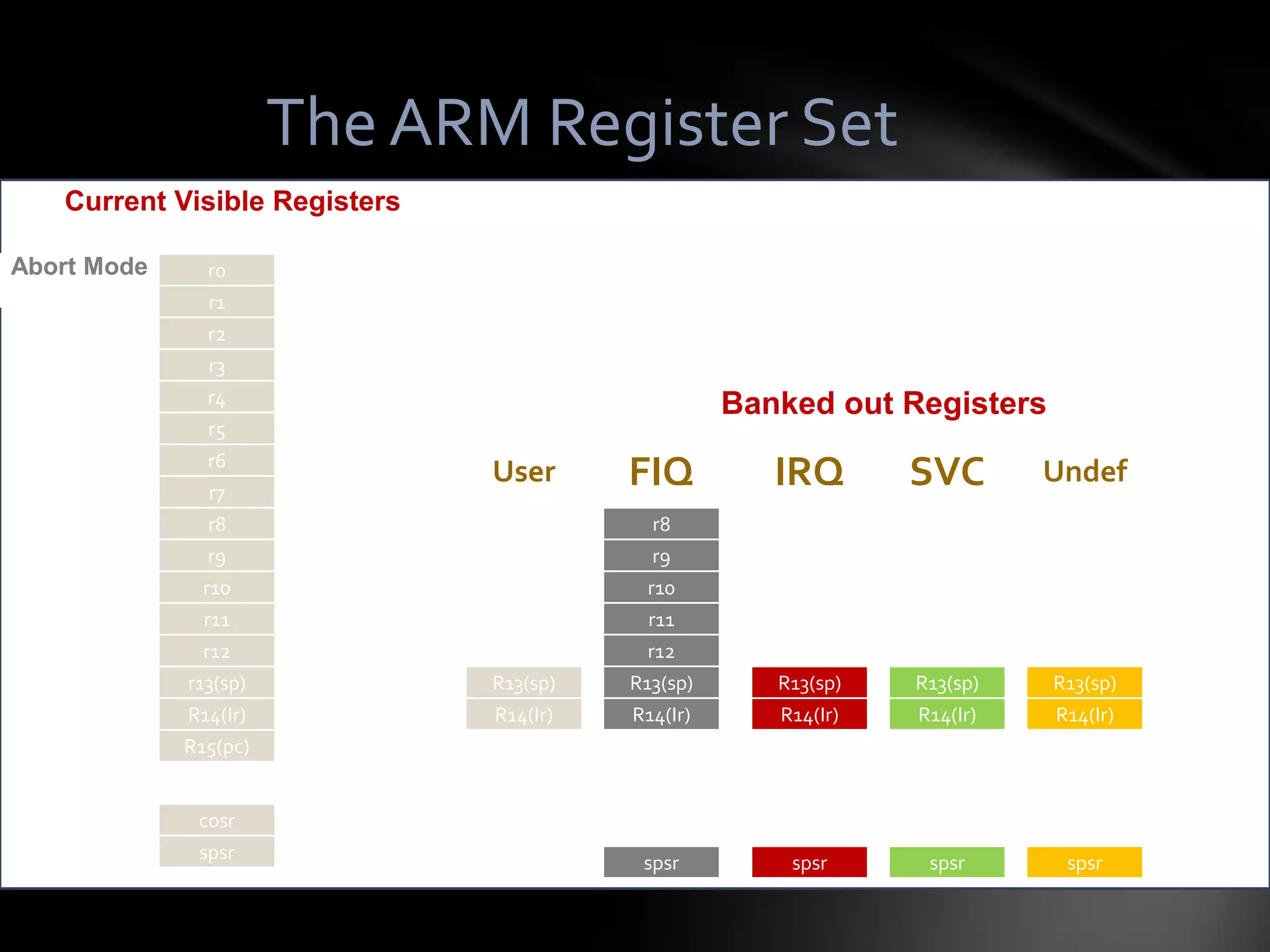 The ARM Register Set
   Current Visible Registers

Abort Mode     r0
               r1
               r2
               r3
               r4                                    Banked out Registers
               r5
               r6
               r7
                               User        FIQ          IRQ       SVC       Undef
               r8                             r8
                                         fbffbfb
                r9                            r9
               r10                           r10
               r11                           r11
               r12                           r12
             r13(sp)           R13(sp)     R13(sp)      R13(sp)   R13(sp)   R13(sp)
             R14(Ir)           R14(Ir)     R14(Ir)      R14(Ir)   R14(Ir)   R14(Ir)
             R15(pc)


              cosr
              spsr                          spsr         spsr      spsr      spsr
 