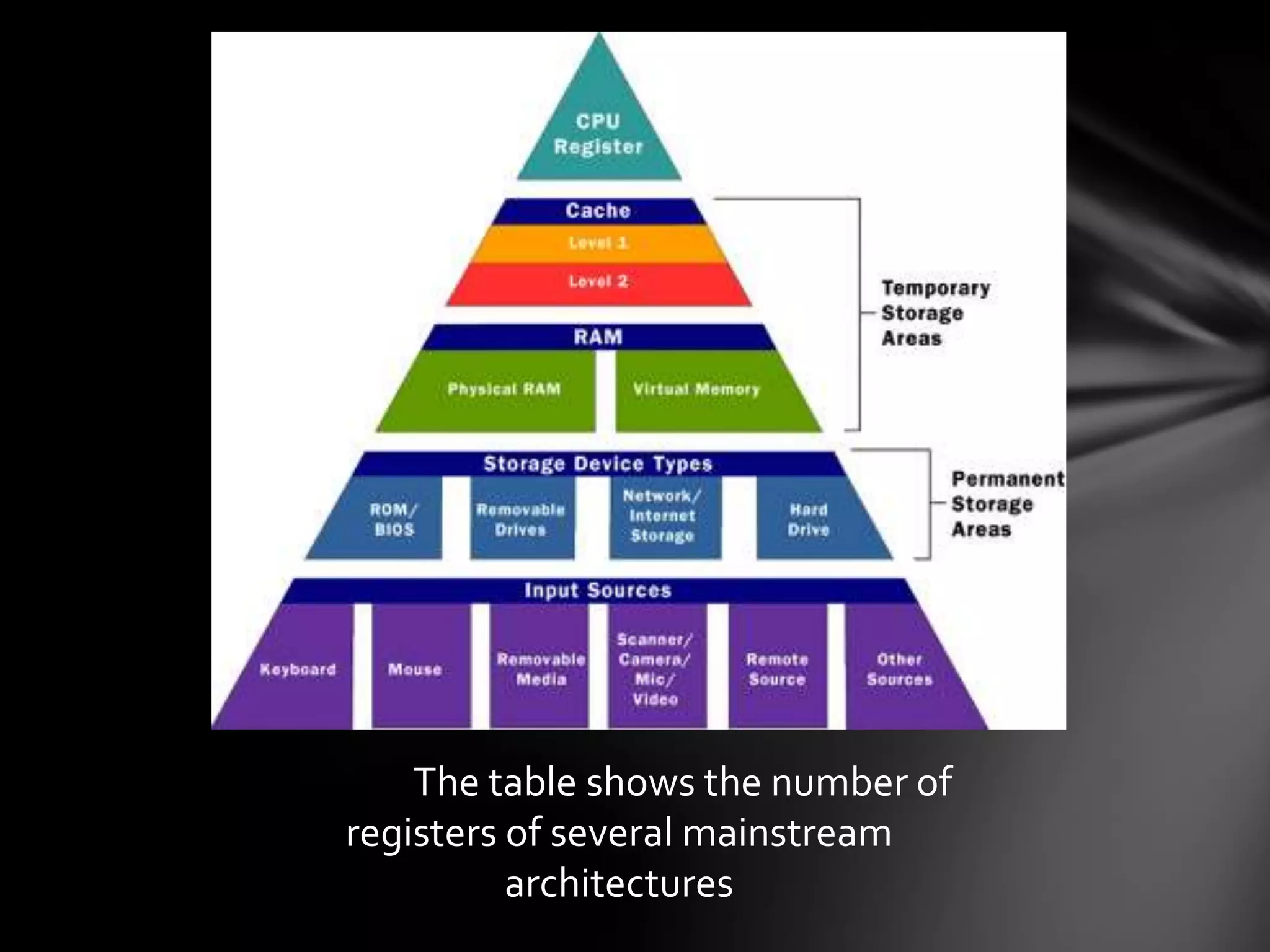The table shows the number of
registers of several mainstream
          architectures
 