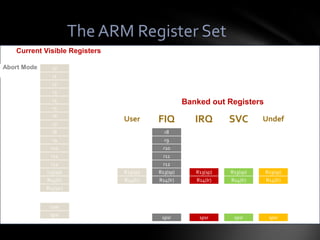 Arm Register R0 Processor types | PPTX