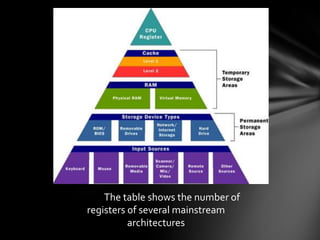 The table shows the number of
registers of several mainstream
          architectures
 