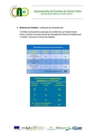 Agrupamento de Escolas de Castro Daire
                         (Escola Secundária de Castro Daire)




 Sistema de Créditos - validação de competências
   1 Crédito corresponde à produção de evidências num determinado
   Tema, incluído numa das Áreas de Competência-Chave do Referencial;
   1 crédito = cerca de 12 horas de trabalho.
 