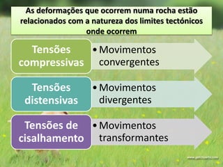 As deformações que ocorrem numa rocha estão
relacionados com a natureza dos limites tectónicos
onde ocorrem
•Movimentos
convergentes
Tensões
compressivas
•Movimentos
divergentes
Tensões
distensivas
•Movimentos
transformantes
Tensões de
cisalhamento
 
