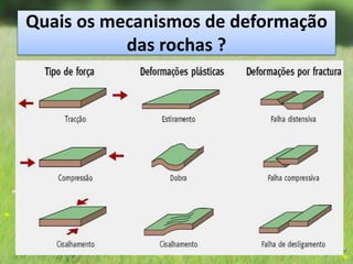 Quais os mecanismos de deformação
das rochas ?
 
