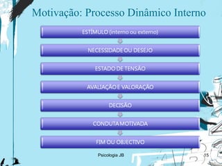 Motivação: Processo Dinâmico Interno Psicologia JB 