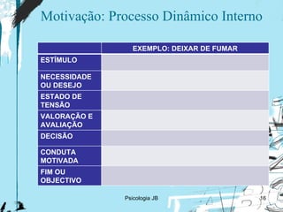 Motivação: Processo Dinâmico Interno Psicologia JB EXEMPLO: DEIXAR DE FUMAR ESTÍMULO NECESSIDADE OU DESEJO ESTADO DE TENSÃO VALORAÇÃO E AVALIAÇÃO DECISÃO CONDUTA MOTIVADA FIM OU OBJECTIVO 