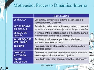 Motivação: Processo Dinâmico Interno Psicologia JB EXPLICAÇÃO ESTÍMULO Um  estímulo in terno ou externo desencadeia a necessidade ou o desejo NECESSIDADE OU DESEJO Estado de carência ou a diferença entre o que se é ou se tem e o que se deseja ser ou ter gera tensão ESTADO DE TENSÃO A tensão entre o estado actual e o desejado para o futuro implica avaliação e valoração VALORAÇÃO E AVALIAÇÃO Avalia-se e valora-se e pertinência do desejo, tendo em conta os recursos DECISÃO Na sequência da etapa anterior de deliberação o indivíduo decide CONDUTA MOTIVADA Conjunto de reacções intencionais que o indivíduo executa para alcançar o seu objectivo FIM OU OBJECTIVO R esultado final (nem sempre visível ou alcançado) 