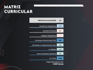 SÍNTESE DA CH DA MATRIZ CH
Disciplinas Obrigatórias 1.100
Disciplinas Eletivas 60
Estágios Obrigatórios –
Atividades Extensionistas (AE) 180
Atividades Complementares (AC) 260
CH MÍNIMA 1.600
Libras (Disciplina Optativa) 60
CH TOTAL 1.600
Carga horária total do curso:
1.600 horas
MATRIZ
CURRICULAR
Apresentação Matriz Curricular FAQ do Curso
 