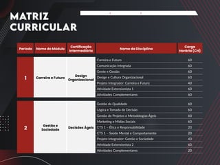 Período Nome do Módulo
Certificação
Intermediária
Nome da Disciplina
Carga
Horária (CH)
1 Carreira e Futuro
Design
Organizacional
Carreira e Futuro 60
Comunicação Integrada 60
Gente e Gestão 60
Design e Cultura Organizacional 60
Projeto Integrador: Carreira e Futuro 40
Atividade Extensionista 1 60
Atividades Complementares 60
2
Gestão e
Sociedade
Decisões Ágeis
Gestão da Qualidade 60
Lógica e Tomada de Decisão 60
Gestão de Projetos e Metodologias Ágeis 60
Marketing e Mídias Sociais 60
CTS 1 – Ética e Responsabilidade 20
CTS 1 – Saúde Mental e Comportamento 20
Projeto Integrador: Gestão e Sociedade 40
Atividade Extensionista 2 60
Atividades Complementares 20
MATRIZ
CURRICULAR
Apresentação Matriz Curricular FAQ do Curso
 