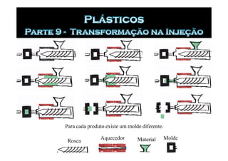 Para cada produto existe um molde diferente.

               Aquecedor        Material       Molde
 Rosca
 
