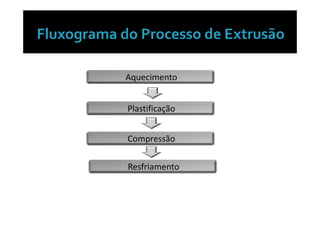 Aquecimento


Plastificação


Compressão

Resfriamento
 