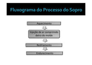 Aquecimento


Injeção de ar comprimido
     detro do molde


     Resfriamento

     Endurecimento
 