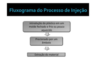introdução do plástico em um
molde fechado e frio ou pouco
          aquecido


     Precionado por um
           êmbolo



    Extração do material
 