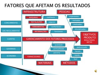 OBJETIVOS
PRODUTO
RESULTADOS
METAS
GERENCIAMENTO DOS FATORES/PROCESSOS
INFRAESTRUTURA
MÁQUINAS
INSTALAÇÕES
MATERIAIS
PESSOAS
MÉTODOS
FORNECEDORES
experientes
motivadas
disciplinadas
confiáveis
seguras
confortáveis
fácil
rápido
barato
padronizado
qualidade
pontualidade
parceria
CONCORRENTES
LEIS/REGULAMENTOS
GOVERNOS
ECONOMIA
CLIENTES
funcionais
FERRAMENTAS
INFORMAÇÕES
treinadas
 
