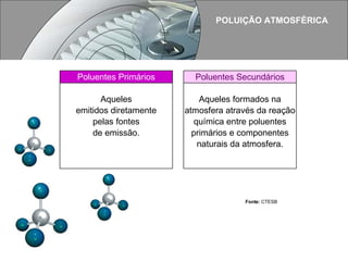 POLUIÇÃO ATMOSFÉRICA Fonte:  CTESB Poluentes Primários   Poluentes Secundários Aqueles emitidos diretamente pelas fontes de emissão.   Aqueles formados na atmosfera através da reação química entre poluentes primários e componentes naturais da atmosfera. 