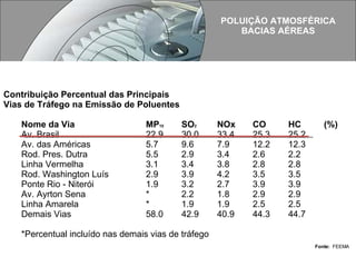 Contribuição Percentual das Principais  Vias de Tráfego na Emissão de Poluentes  Nome da Via  MP 10   SO 2 NOx CO  HC  (%) Av. Brasil  22.9  30.0  33.4  25.3  25.2  Av. das Américas  5.7  9.6  7.9  12.2  12.3  Rod. Pres. Dutra  5.5  2.9  3.4  2.6  2.2  Linha Vermelha  3.1  3.4  3.8  2.8  2.8  Rod. Washington Luís  2.9  3.9  4.2  3.5  3.5  Ponte Rio - Niterói  1.9  3.2  2.7  3.9  3.9  Av. Ayrton Sena  *  2.2  1.8  2.9  2.9  Linha Amarela  *  1.9  1.9  2.5  2.5  Demais Vias  58.0  42.9  40.9  44.3  44.7  *Percentual incluído nas demais vias de tráfego  POLUIÇÃO ATMOSFÉRICA BACIAS AÉREAS Fonte:   FEEMA 