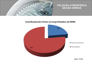 POLUIÇÃO ATMOSFÉRICA BACIAS AÉREAS Fonte:   FEEMA 