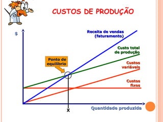 CUSTOS DE PRODUÇÃO
Receita de vendas
(faturamento)

$

Custo total
de produção
Ponto de
equilíbrio

Custos
variáveis

Custos
fixos

X

Quantidade produzida

 