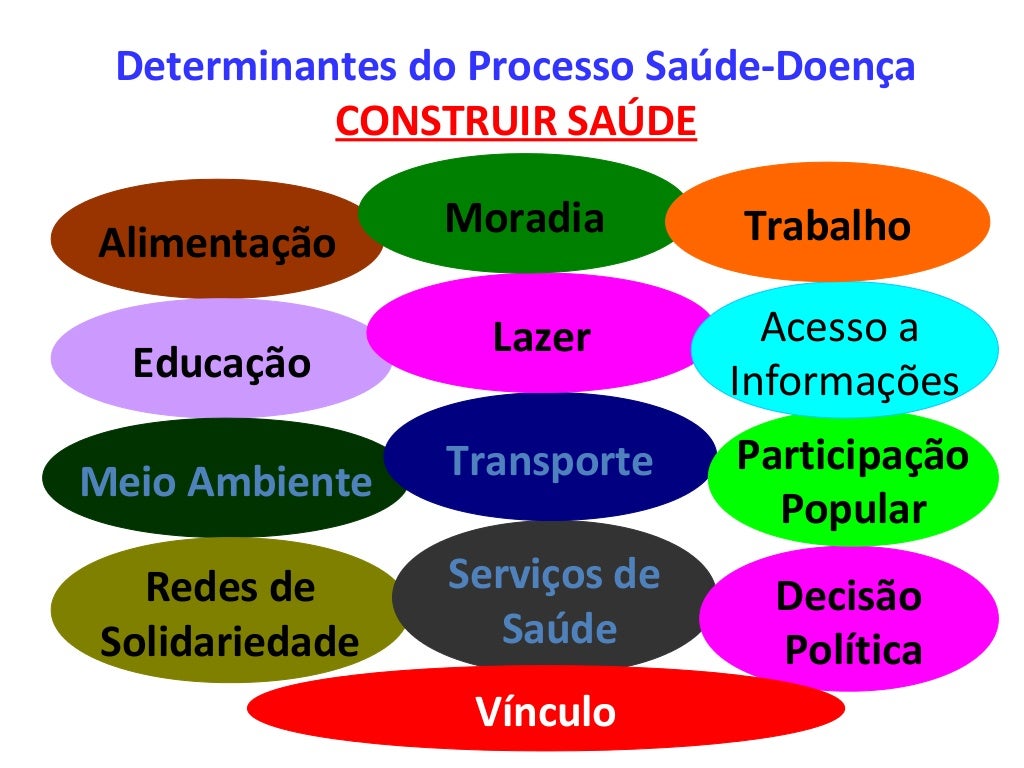 Diferença Entre Fatores Determinantes E Condicionantes Da Saúde