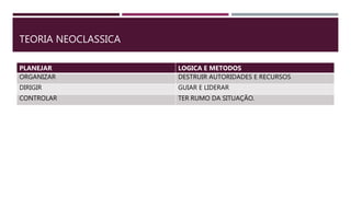TEORIA NEOCLASSICA
PLANEJAR LOGICA E METODOS
ORGANIZAR DESTRUIR AUTORIDADES E RECURSOS
DIRIGIR GUIAR E LIDERAR
CONTROLAR TER RUMO DA SITUAÇÃO.
 