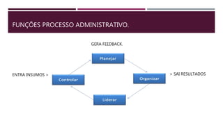 FUNÇÕES PROCESSO ADMINISTRATIVO.
ENTRA INSUMOS > > SAI RESULTADOS
GERA FEEDBACK.
 