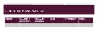 DENTRO DO PLANEJAMENTO:
MISSÃO VALORES E
PRINCIPIOS
FORMA DE
ATUAÇÃO
VISÃO ESTRATEGIAS METAS
 