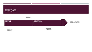 DIREÇÃO:
METAS OBJETIVO
RESULTADOS
AÇÕES
AÇOES
AÇOES.
 