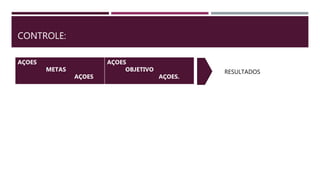 CONTROLE:
AÇOES
METAS
AÇOES
AÇOES
OBJETIVO
AÇOES.
RESULTADOS
 