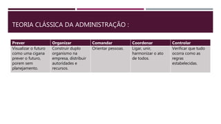 TEORIA CLÁSSICA DA ADMINISTRAÇÃO :
Prever Organizar Comandar Coordenar Controlar
Visualizar o futuro
como uma cigana
prever o futuro,
porem sem
planejamento.
Construir duplo
organismo na
empresa, distribuir
autoridades e
recursos.
Orientar pessoas. Ligar, unir,
harmonizar o ato
de todos.
Verificar que tudo
ocorra como as
regras
estabelecidas.
 