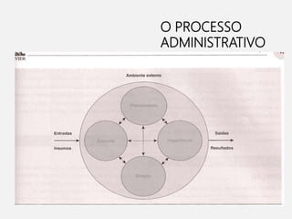 O PROCESSO
ADMINISTRATIVO
 