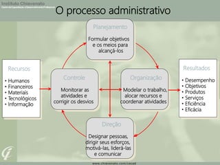 O processo administrativo
Planejamento
Formular objetivos
e os meios para
alcançá-los
Controle
Monitorar as
atividades e
corrigir os desvios
Direção
Designar pessoas,
dirigir seus esforços,
motivá-las, liderá-las
e comunicar
Organização
Modelar o trabalho,
alocar recursos e
coordenar atividades
Recursos
• Humanos
• Financeiros
• Materiais
• Tecnológicos
• Informação
Resultados
• Desempenho
• Objetivos
• Produtos
• Serviços
• Eficiência
• Eficácia
 