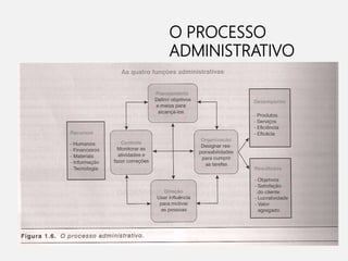 O PROCESSO
ADMINISTRATIVO
 