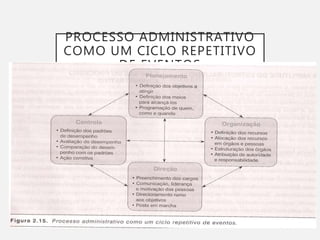 PROCESSO ADMINISTRATIVO
COMO UM CICLO REPETITIVO
DE EVENTOS
 