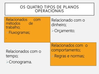 OS QUATRO TIPOS DE PLANOS
OPERACIONAIS
Relacionados com
métodos de
trabalho;
Fluxogramas;
.
Relacionado com o
dinheiro;
Orçamento;
Relacionados com o
tempo;
Cronograma.
Relacionados com o
comportamento;
Regras e normas;
 