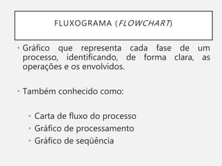 FLUXOGRAMA (FLOWCHART)
• Gráfico que representa cada fase de um
processo, identificando, de forma clara, as
operações e os envolvidos.
• Também conhecido como:
• Carta de fluxo do processo
• Gráfico de processamento
• Gráfico de seqüência
 