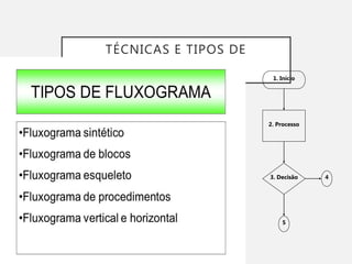 TÉCNICAS E TIPOS DE
FLUXOGRAMAS
• Existem diversos tipos de
fluxogramas:
• Fluxograma Vertical
• Fluxograma Sintético
• Fluxograma de Blocos
• Fluxograma Esqueleto
• Fluxograma de Procedimentos
1. Início
2. Processo
3. Decisão 4
5
 