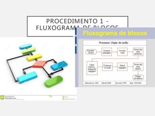 PROCEDIMENTO 1 -
FLUXOGRAMA DE BLOCOS
 
